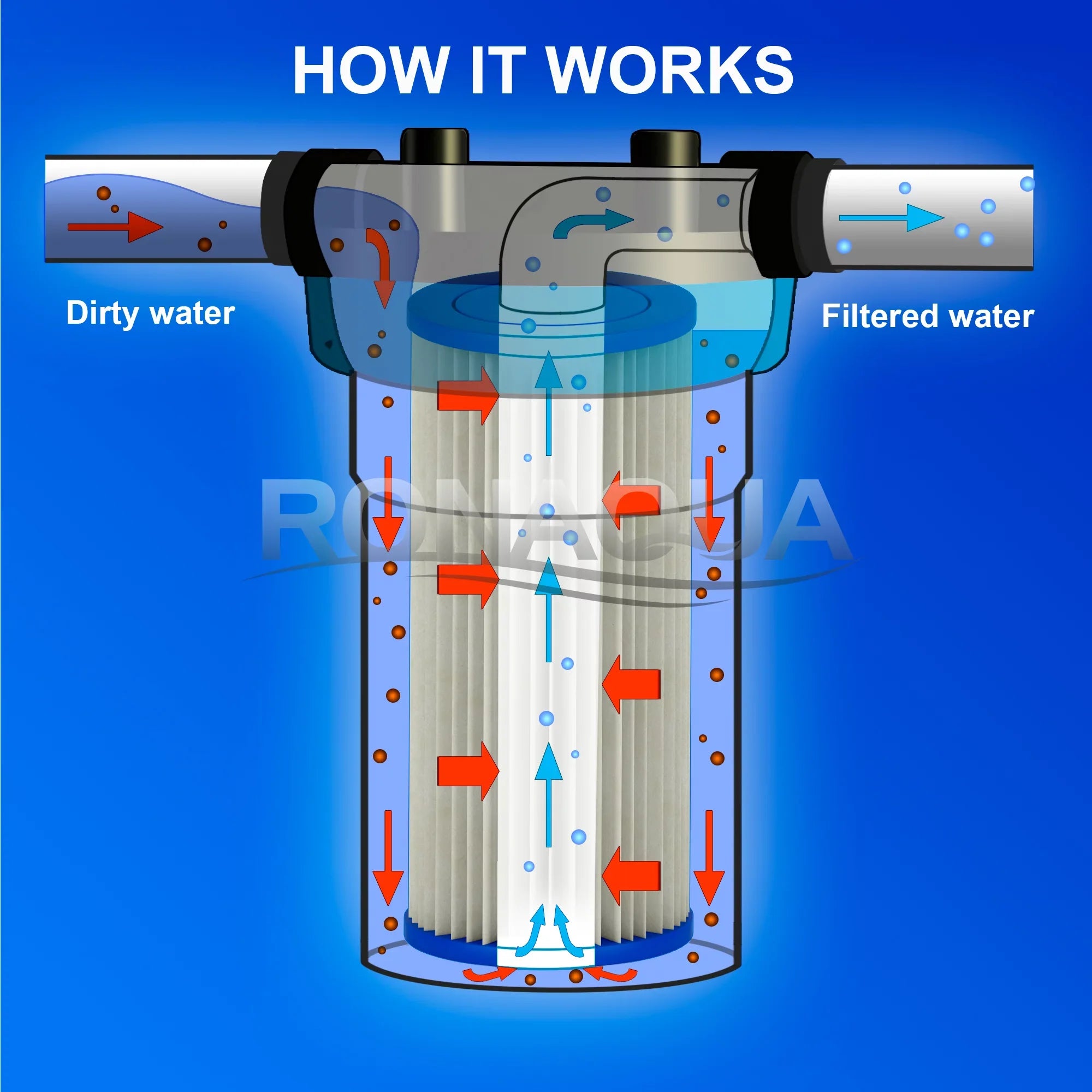 Big Blue Pleated Washable & Reusable Sediment Filter 5 Micron Amplified Surface Area, Removes Sand, Dirt, Silt, Rust, Extended Filter Life for 10" Big Blue Housing by Ronaqua (Set of 4)