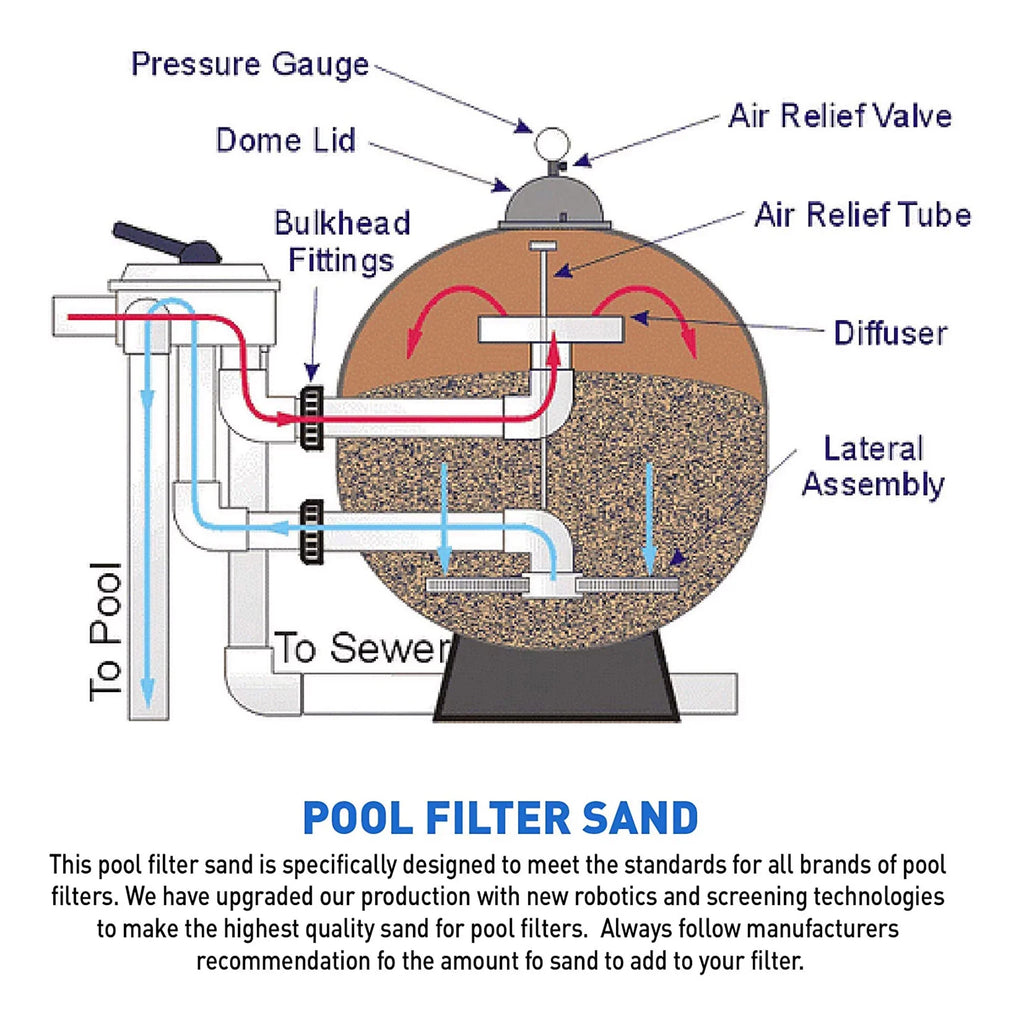 Palmetto Filter Sand for Residential Commercial Pool Filters, 50lb (2 Pack)